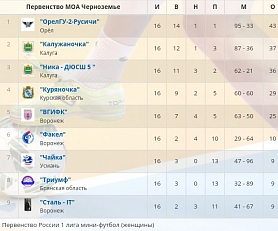 ЗАВЕРШИЛОСЬ ПЕРВЕНСТВО РОССИИ ПО МИНИ-ФУТБОЛУ СРЕДИ ЖЕНСКИХ КОМАНД ПЕРВОЙ ЛИГИ (ЗОНА "ЧЕРНОЗЕМЬЕ")